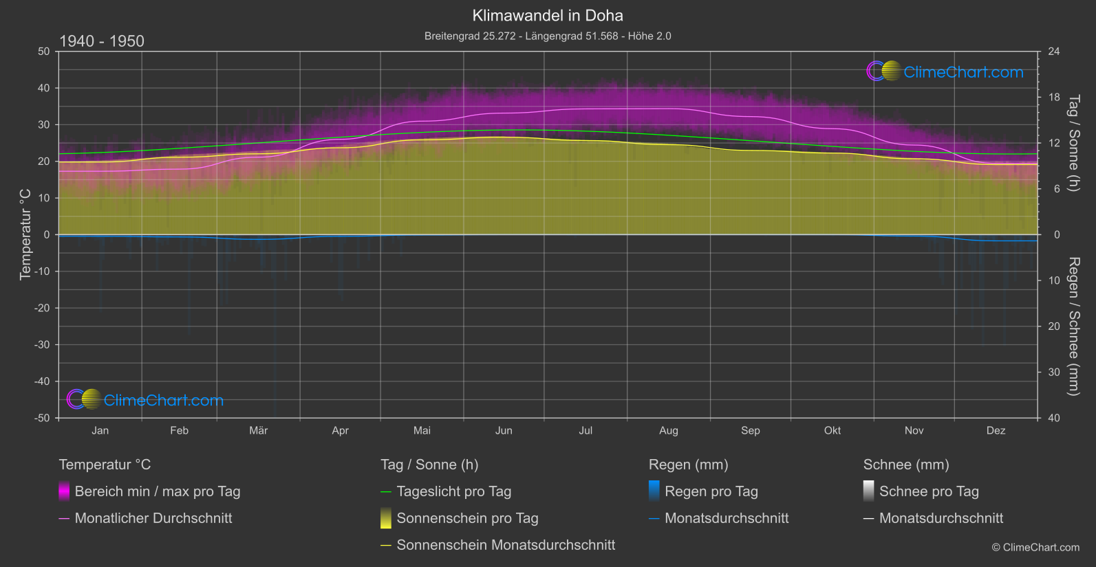 Klimawandel 1940 - 1950: Doha (Katar)