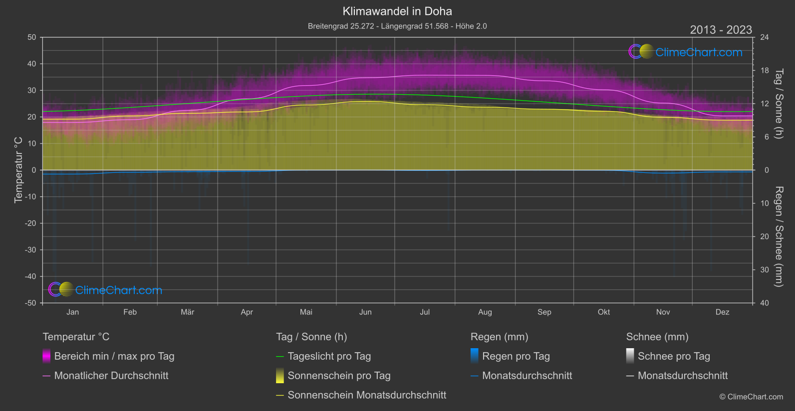 Klimawandel 2013 - 2023: Doha (Katar)