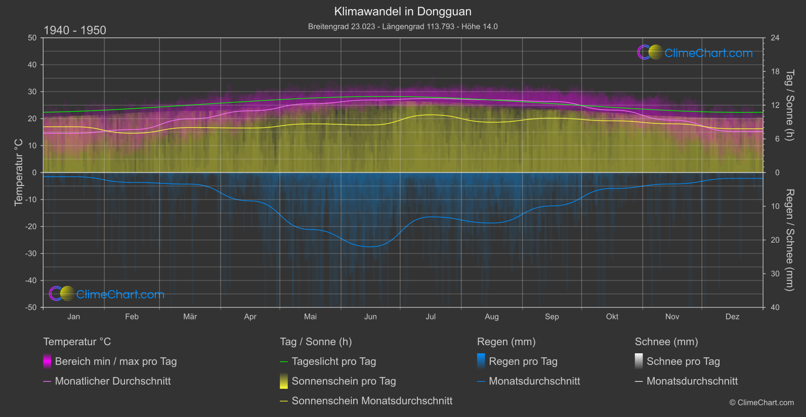 Klimawandel 1940 - 1950: Dongguan (China)