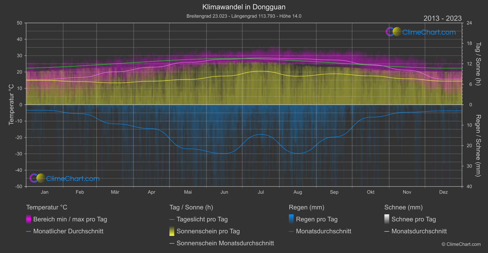 Klimawandel 2013 - 2023: Dongguan (China)