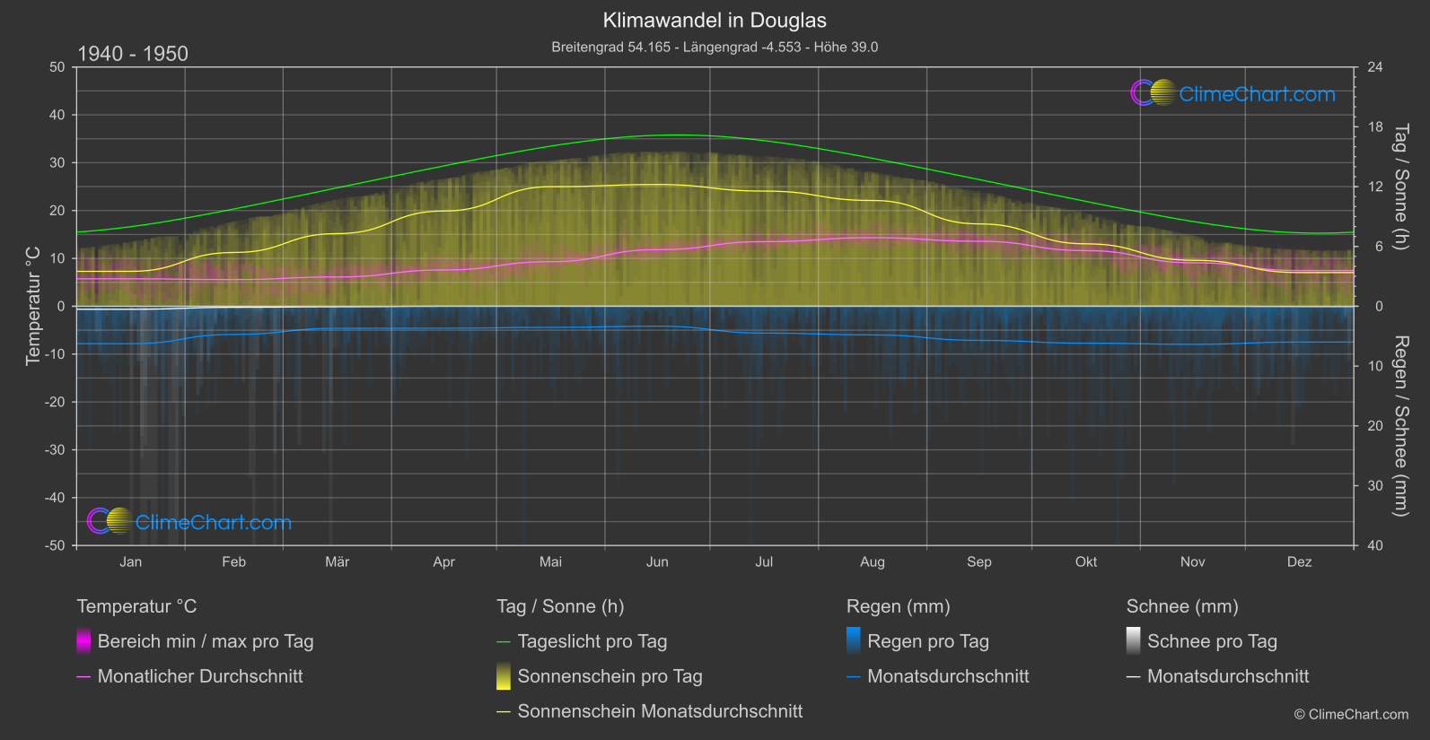 Klimawandel 1940 - 1950: Douglas (Isle of Man)