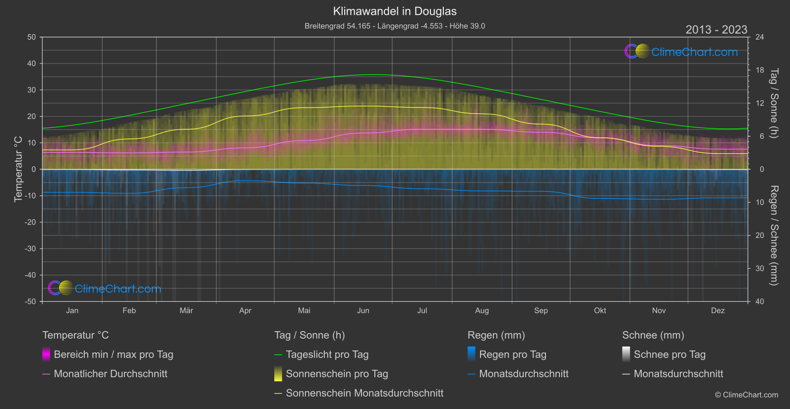 Klimawandel 2013 - 2023: Douglas (Isle of Man)