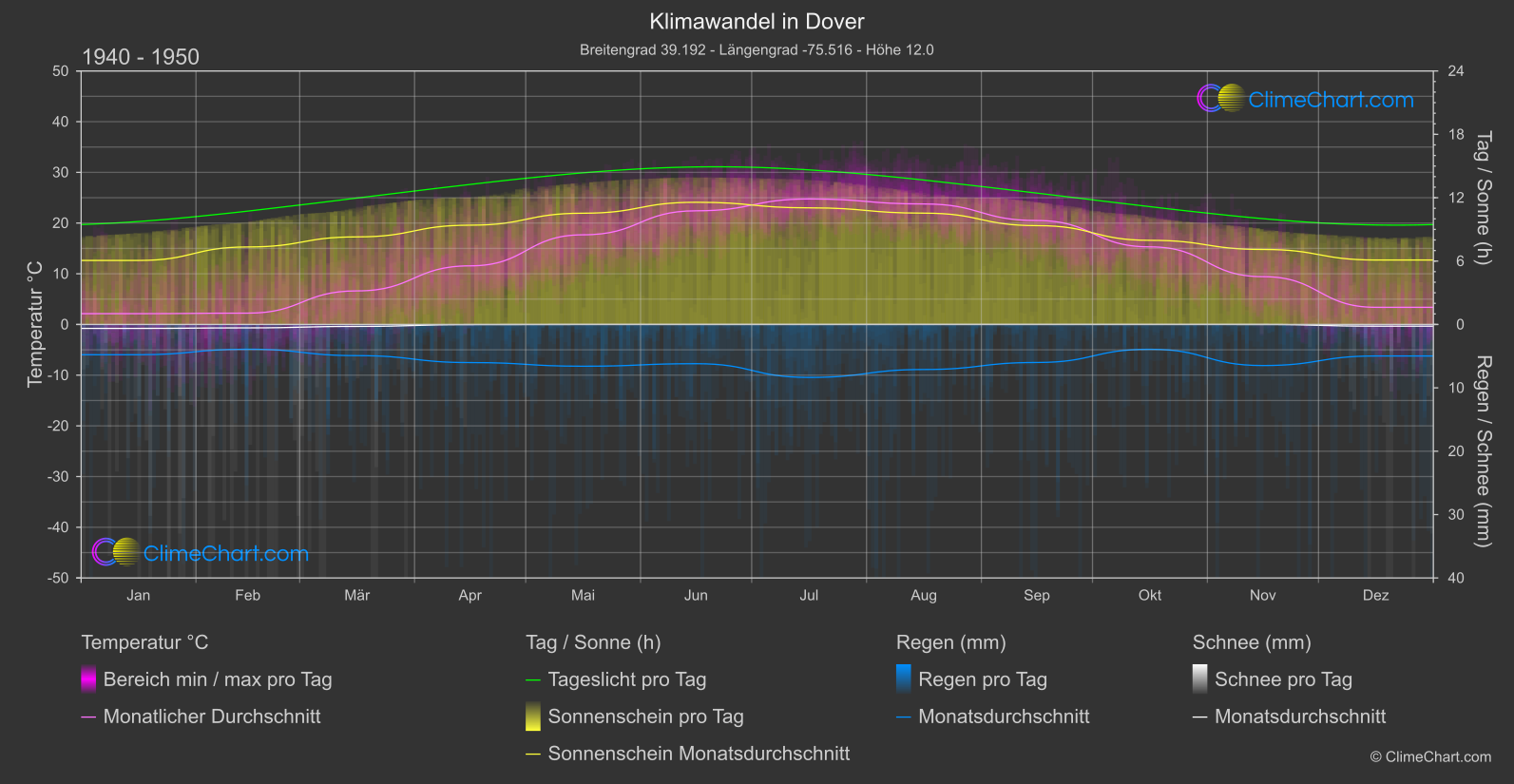 Klimawandel 1940 - 1950: Dover (USA)