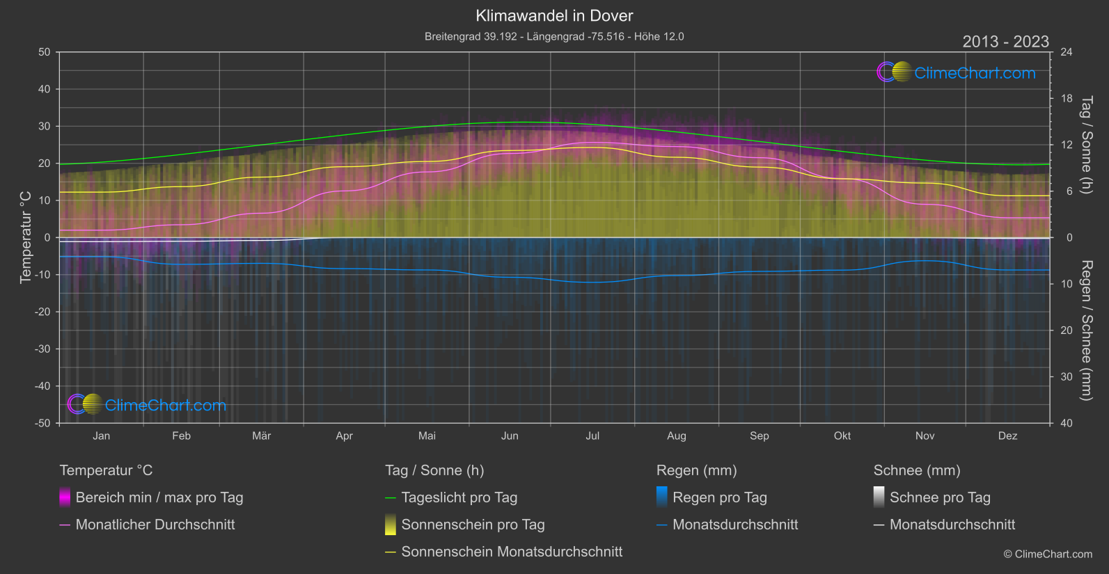 Klimawandel 2013 - 2023: Dover (USA)