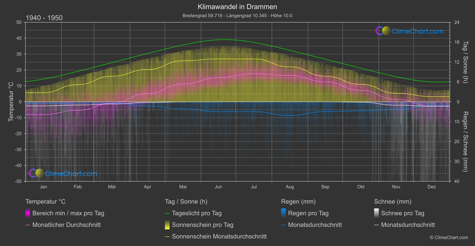 Klimawandel 1940 - 1950: Drammen (Norwegen)