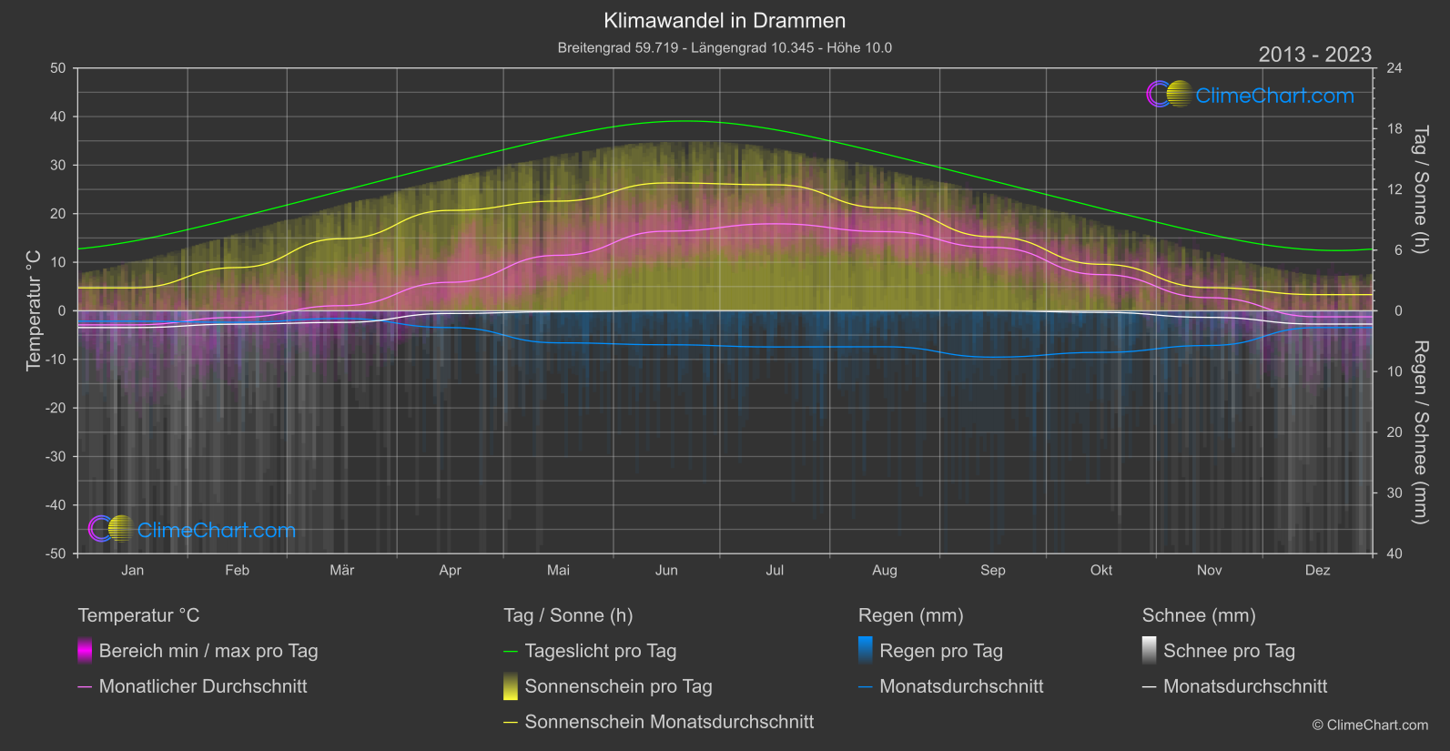 Klimawandel 2013 - 2023: Drammen (Norwegen)