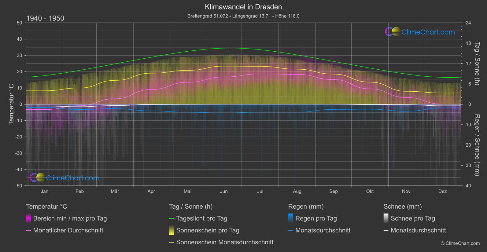 Klimawandel 1940 - 1950: Dresden (Deutschland)