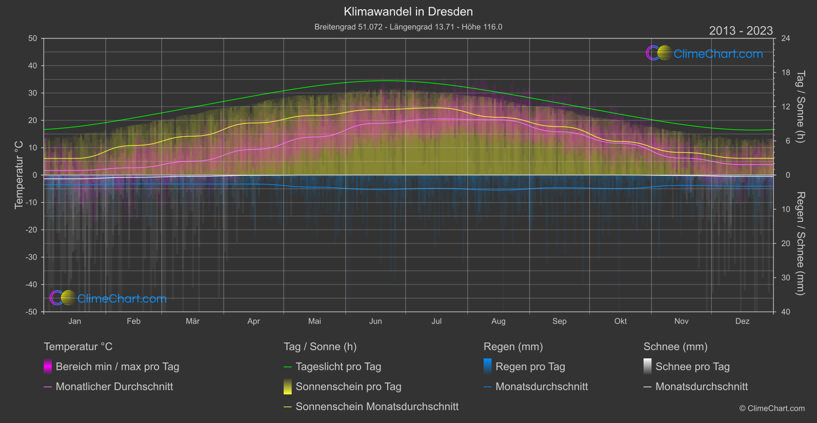 Klimawandel 2013 - 2023: Dresden (Deutschland)