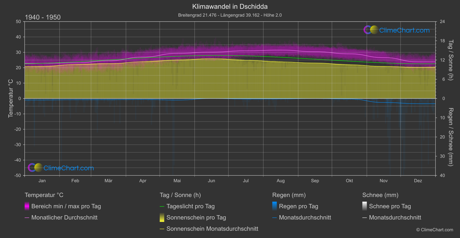 Klimawandel 1940 - 1950: Dschidda (Saudi-Arabien)