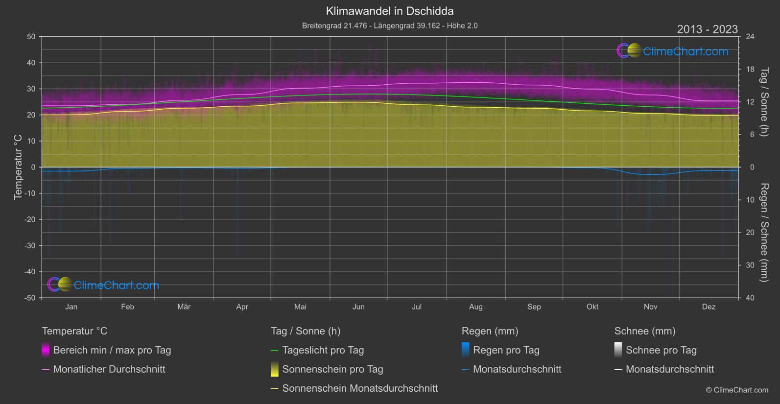 Klimawandel 2013 - 2023: Dschidda (Saudi-Arabien)