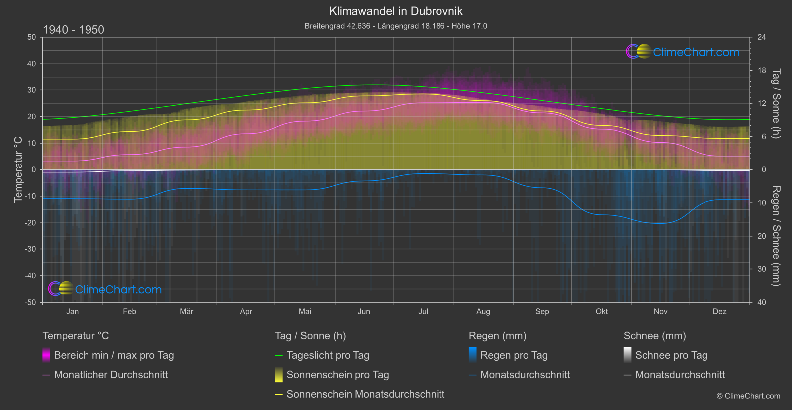 Klimawandel 1940 - 1950: Dubrovnik (Kroatien)