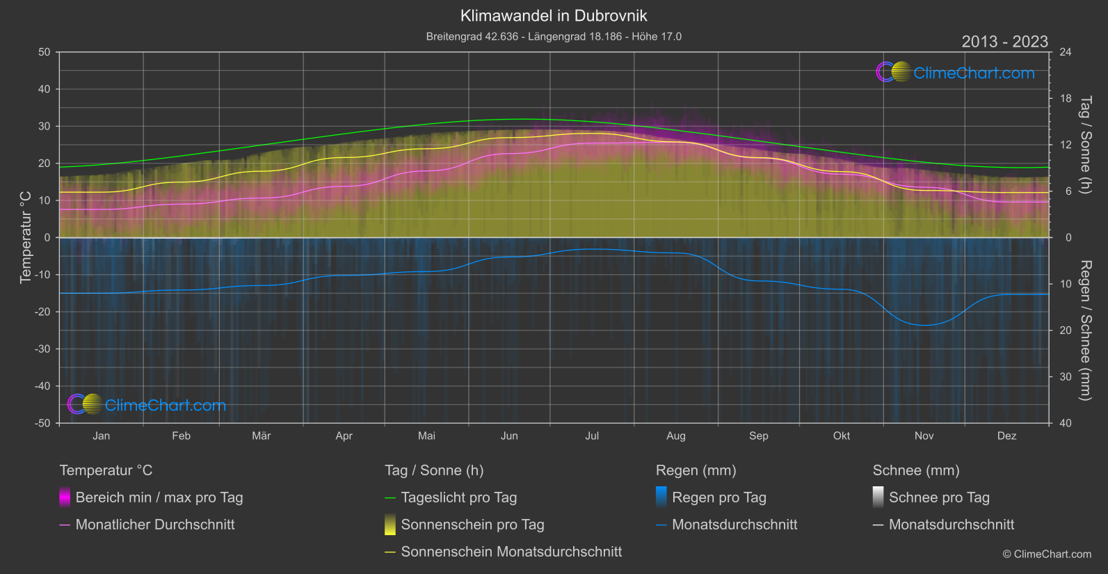 Klimawandel 2013 - 2023: Dubrovnik (Kroatien)