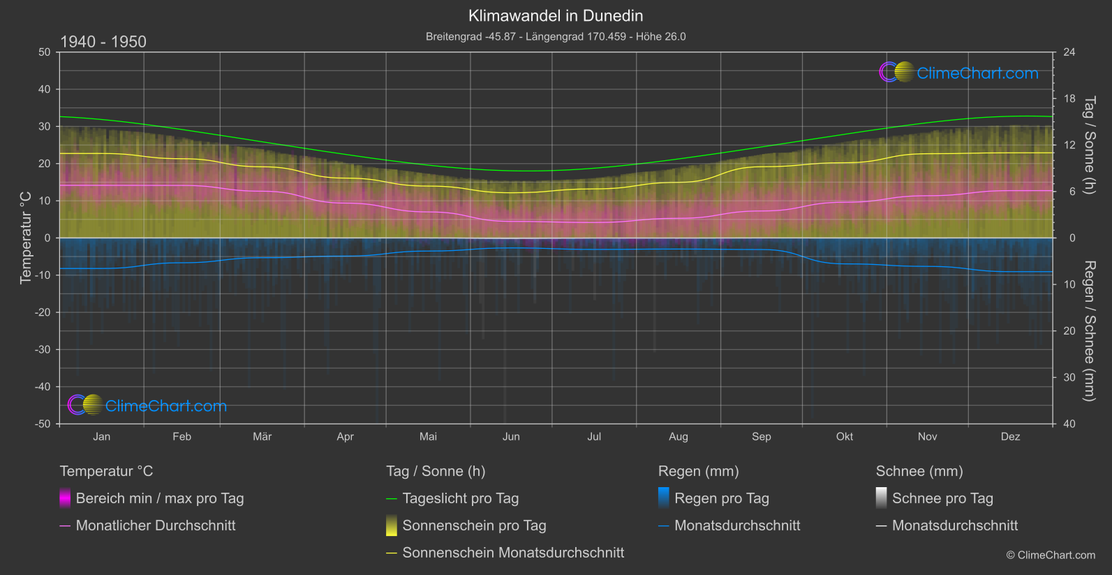 Klimawandel 1940 - 1950: Dunedin (Neuseeland)