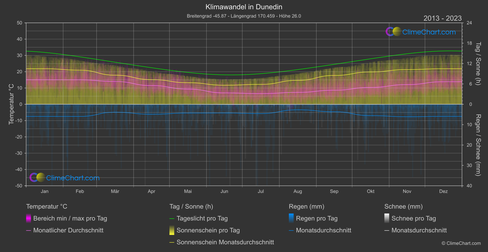 Klimawandel 2013 - 2023: Dunedin (Neuseeland)