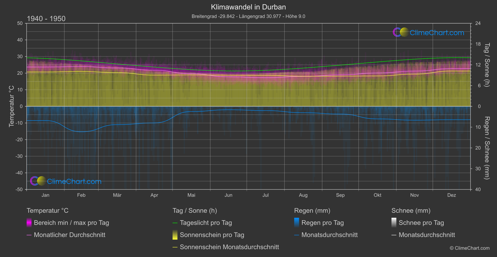 Klimawandel 1940 - 1950: Durban (Südafrika)