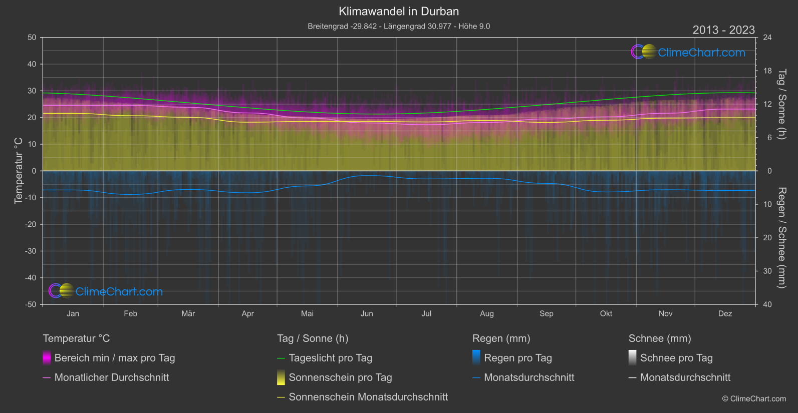 Klimawandel 2013 - 2023: Durban (Südafrika)