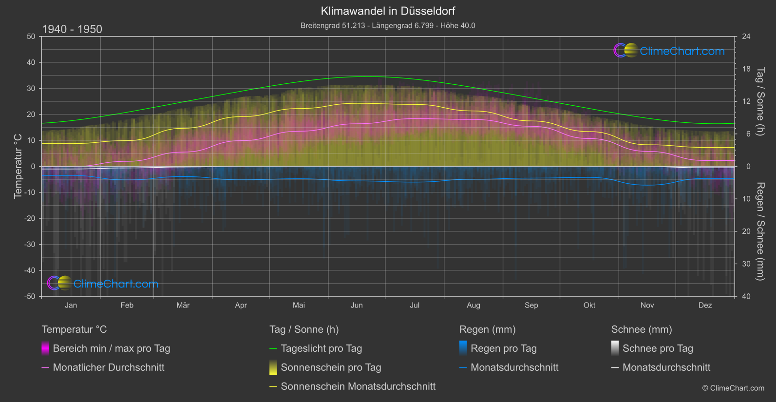 Klimawandel 1940 - 1950: Düsseldorf (Deutschland)