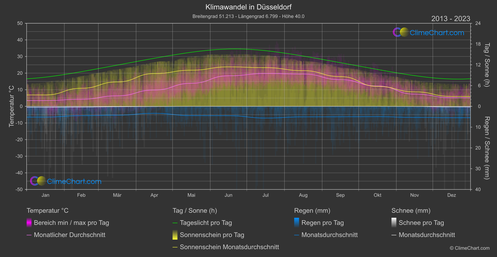 Klimawandel 2013 - 2023: Düsseldorf (Deutschland)