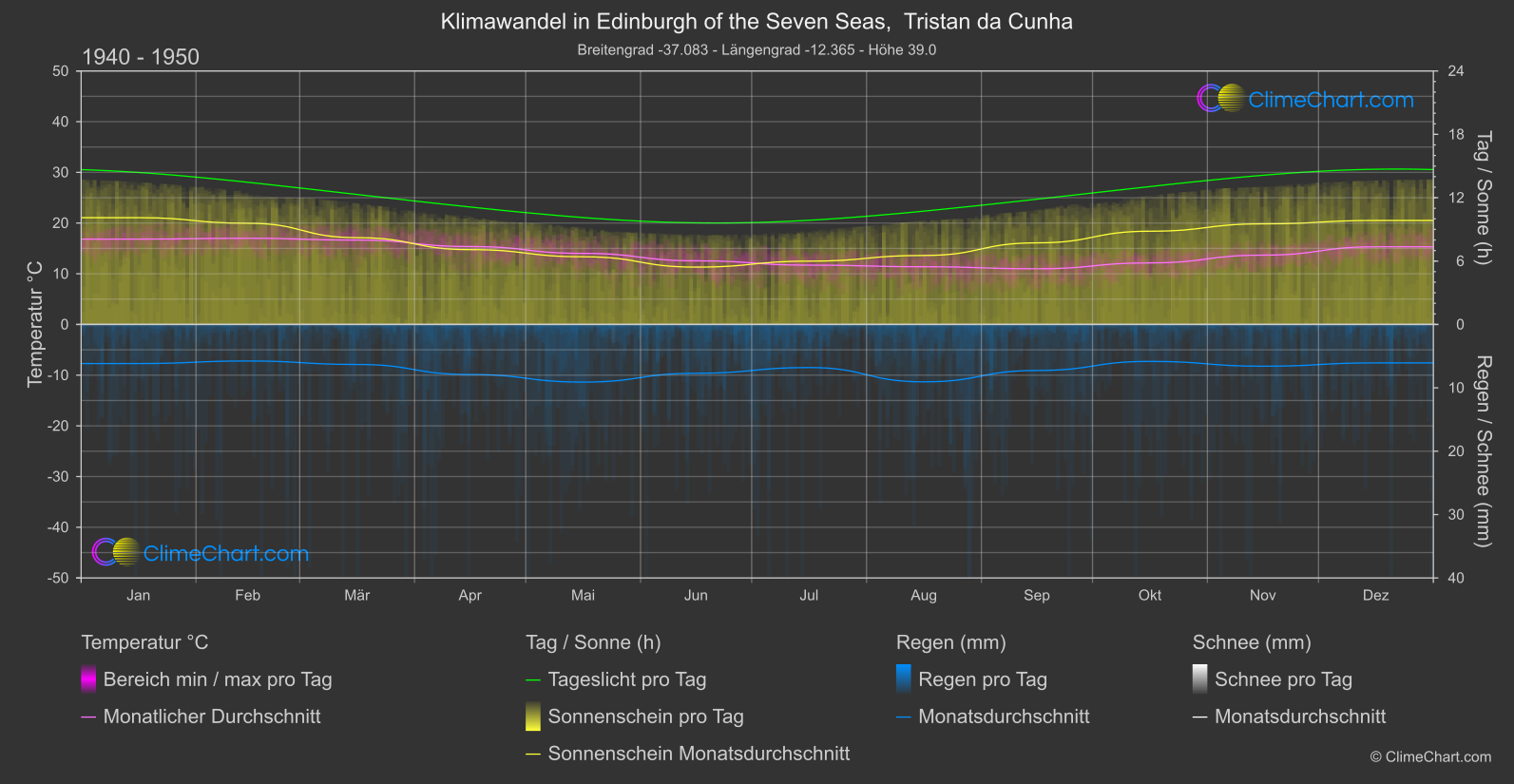 Klimawandel 1940 - 1950: Edinburgh of the Seven Seas,  Tristan da Cunha (Heilige Helena, Himmelfahrt und Tristan da Cunha)