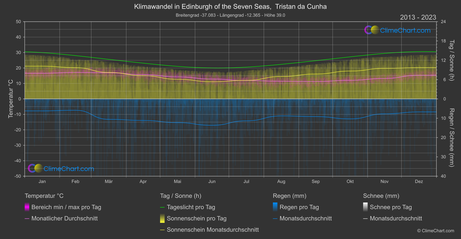 Klimawandel 2013 - 2023: Edinburgh of the Seven Seas,  Tristan da Cunha (Heilige Helena, Himmelfahrt und Tristan da Cunha)