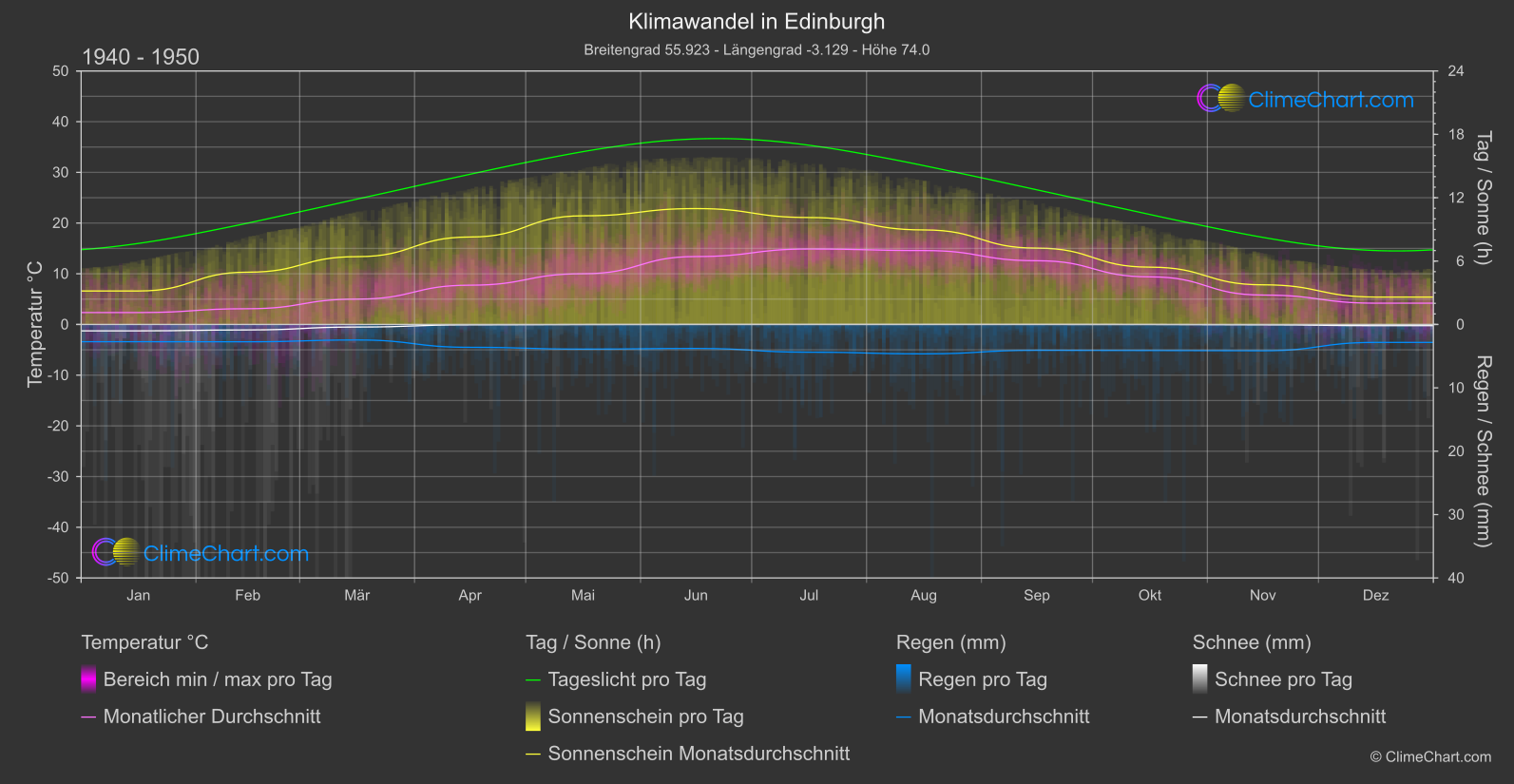 Klimawandel 1940 - 1950: Edinburgh (Großbritannien)