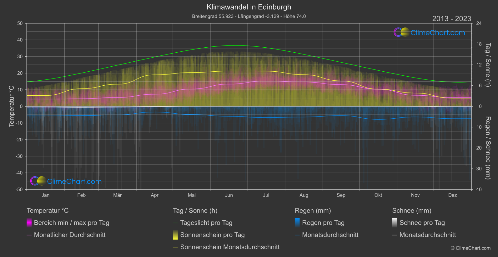 Klimawandel 2013 - 2023: Edinburgh (Großbritannien)