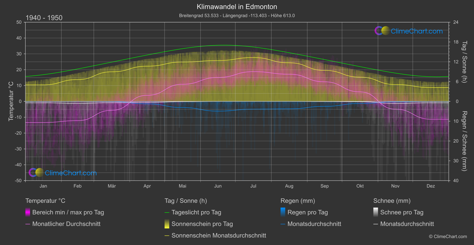 Klimawandel 1940 - 1950: Edmonton (Kanada)