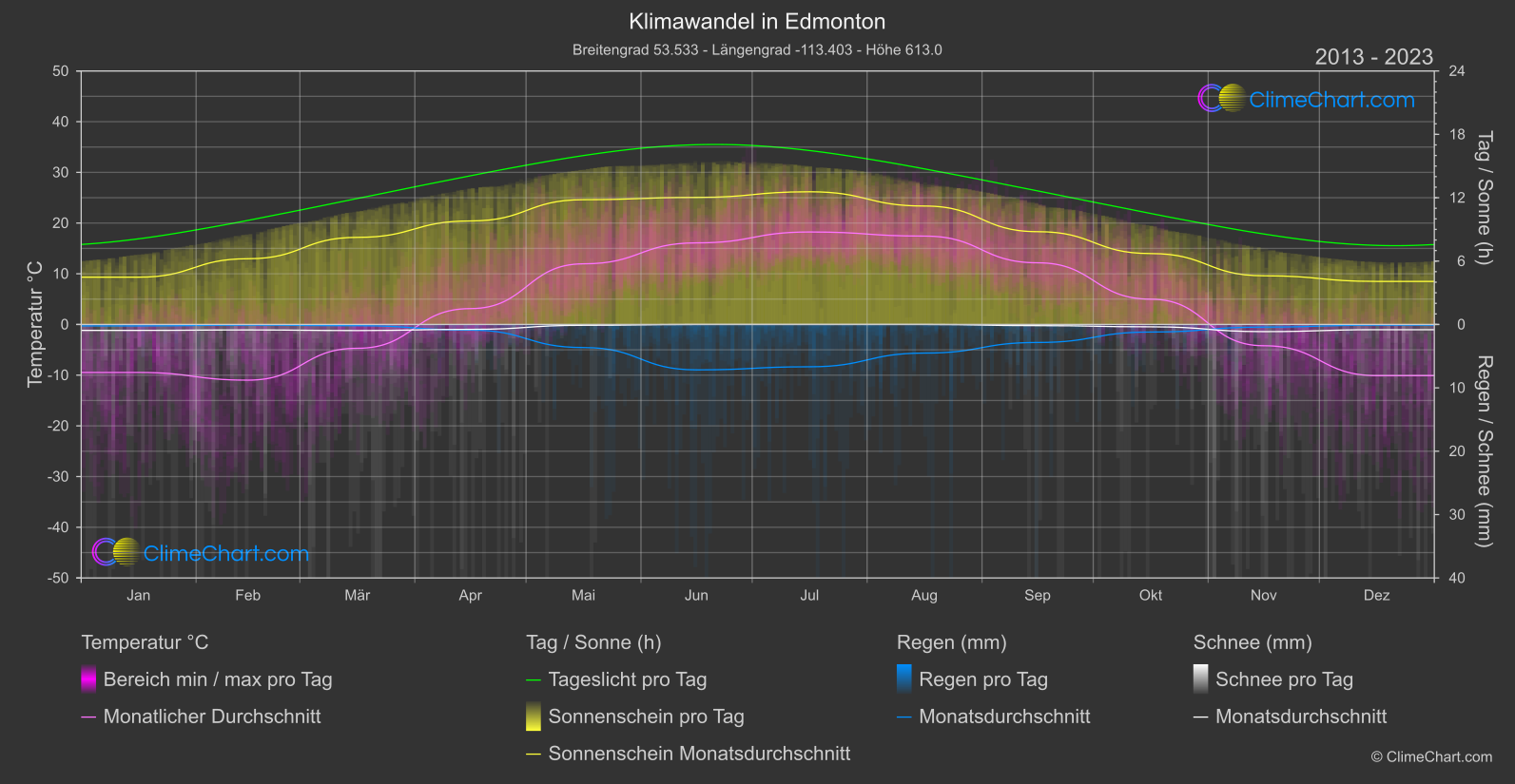 Klimawandel 2013 - 2023: Edmonton (Kanada)