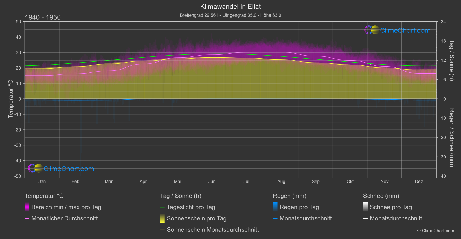 Klimawandel 1940 - 1950: Eilat (Israel)