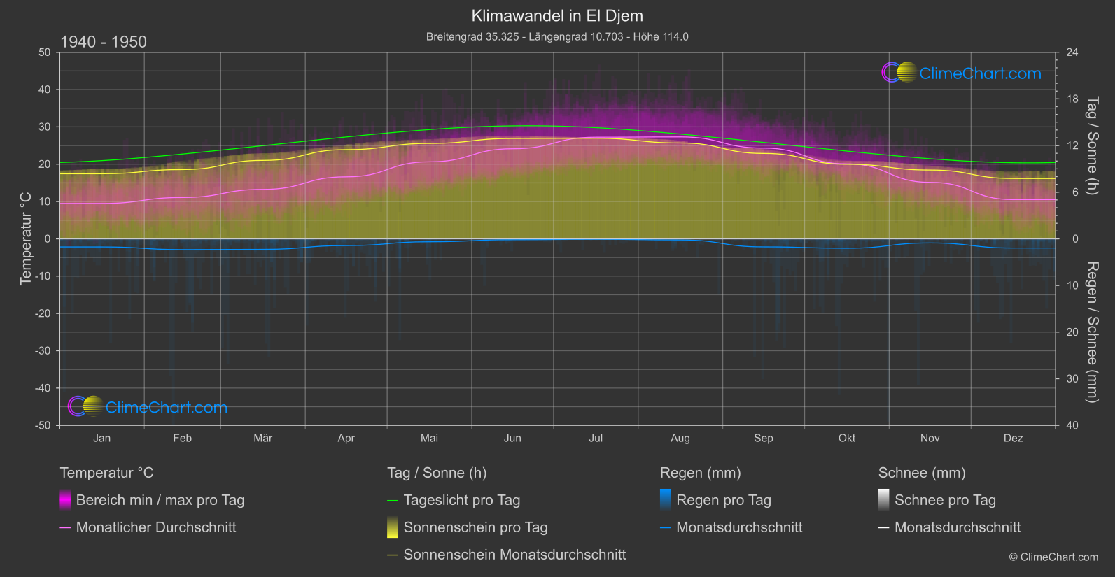 Klimawandel 1940 - 1950: El Djem (Tunesien)