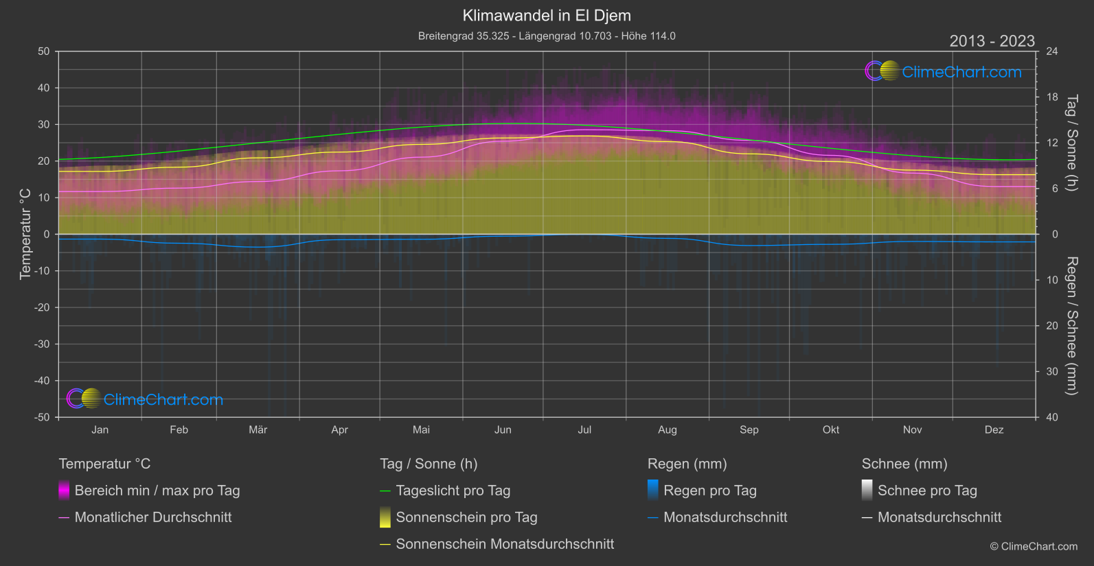 Klimawandel 2013 - 2023: El Djem (Tunesien)