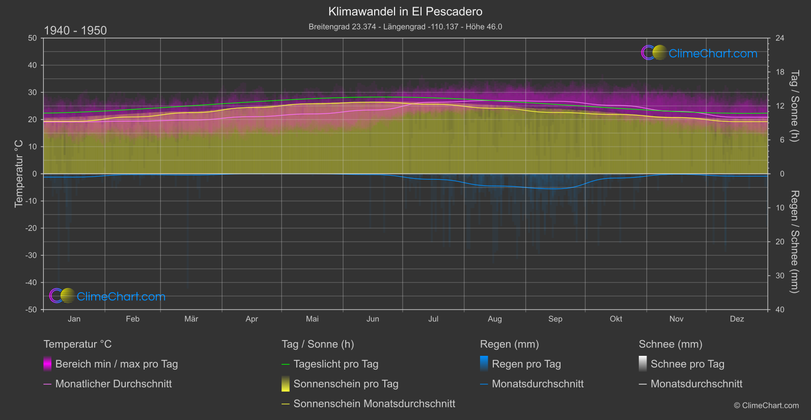 Klimawandel 1940 - 1950: El Pescadero (Mexiko)