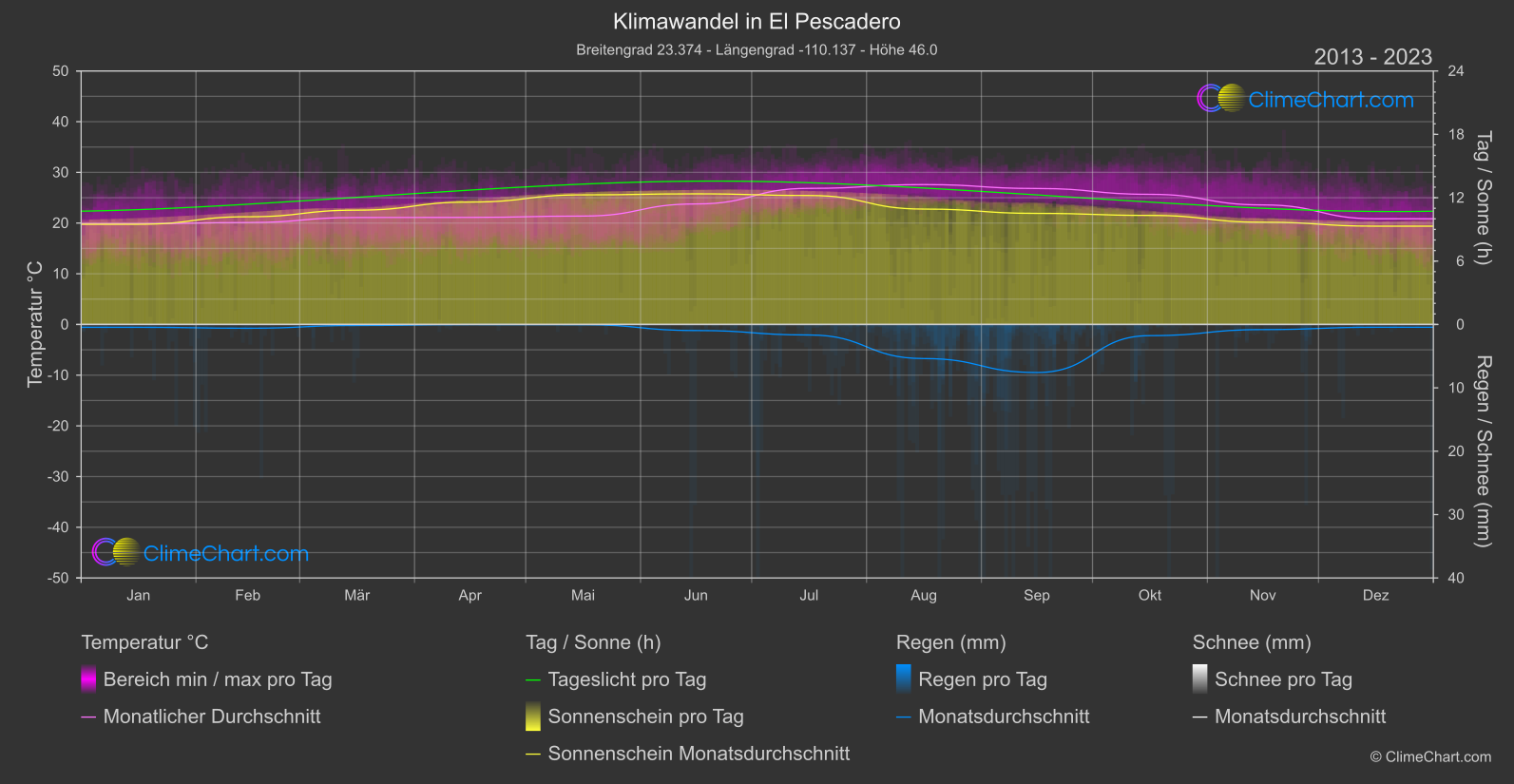 Klimawandel 2013 - 2023: El Pescadero (Mexiko)