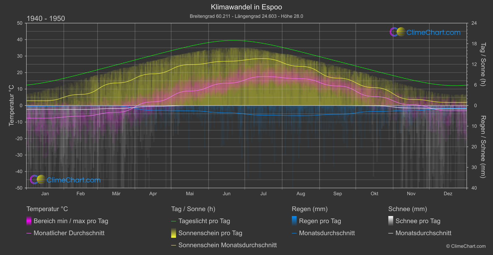 Klimawandel 1940 - 1950: Espoo (Finnland)