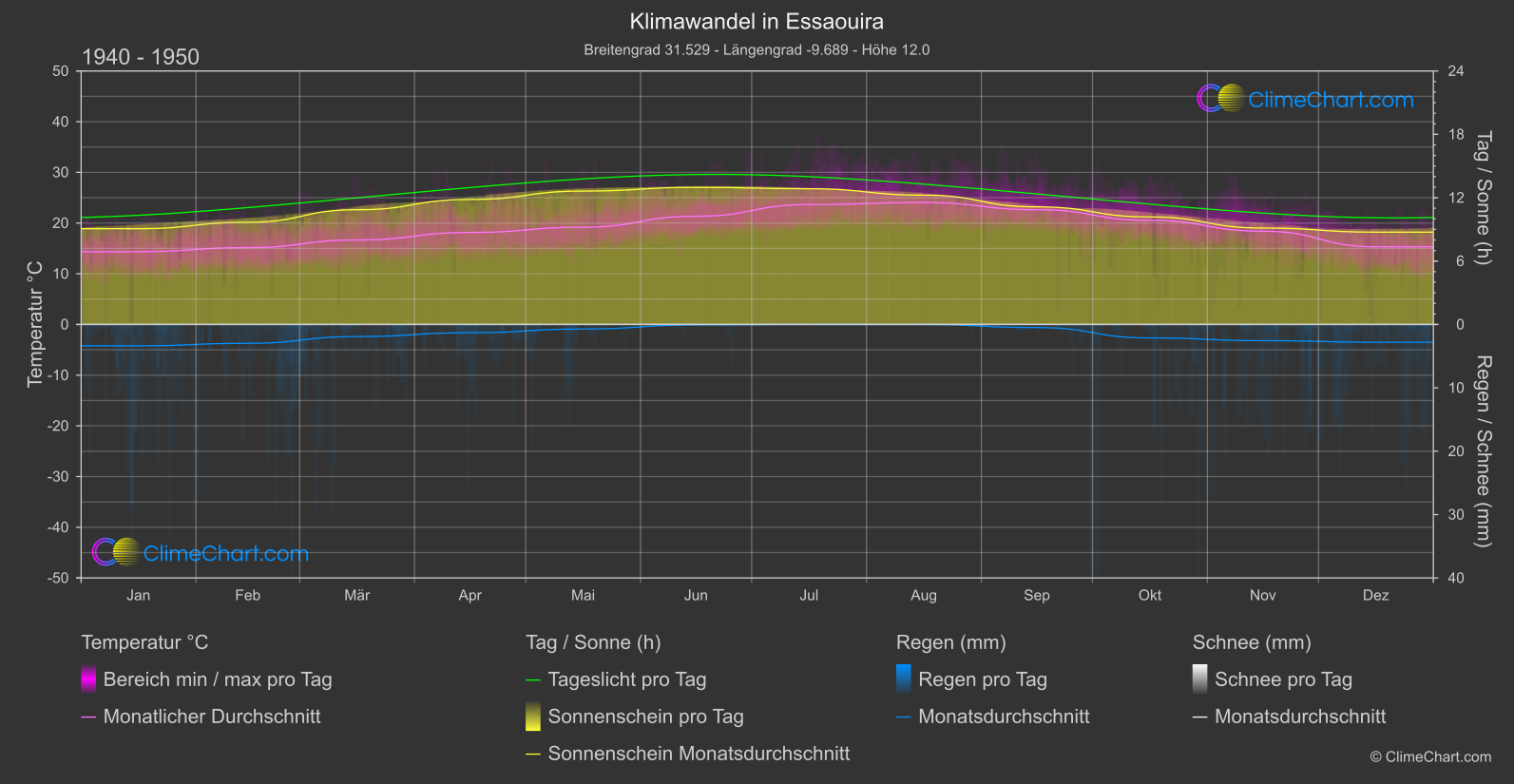 Klimawandel 1940 - 1950: Essaouira (Marokko)