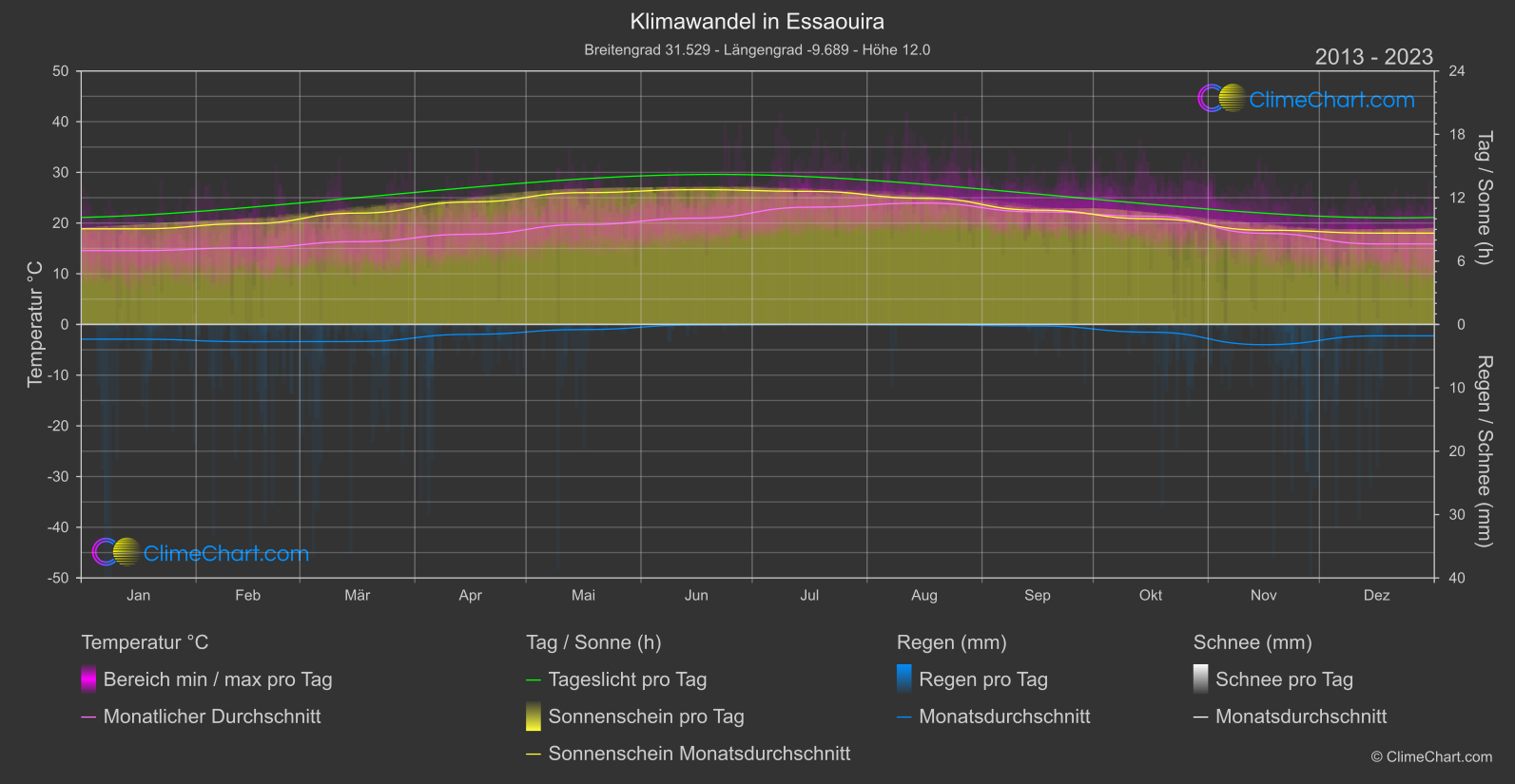 Klimawandel 2013 - 2023: Essaouira (Marokko)