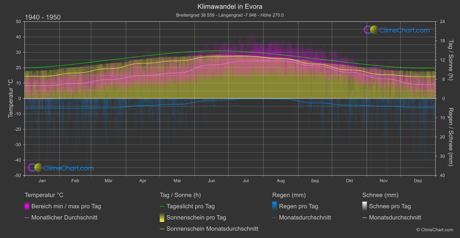 Klimawandel 1940 - 1950: Evora (Portugal)