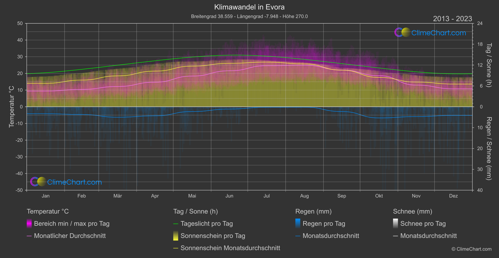 Klimawandel 2013 - 2023: Evora (Portugal)