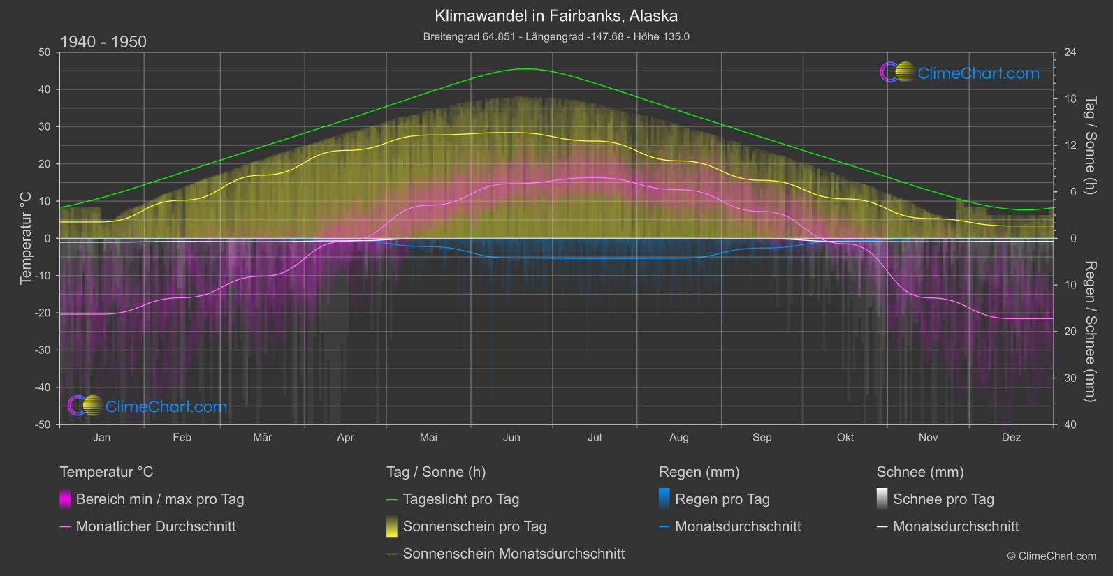 Klimawandel 1940 - 1950: Fairbanks, Alaska (USA)