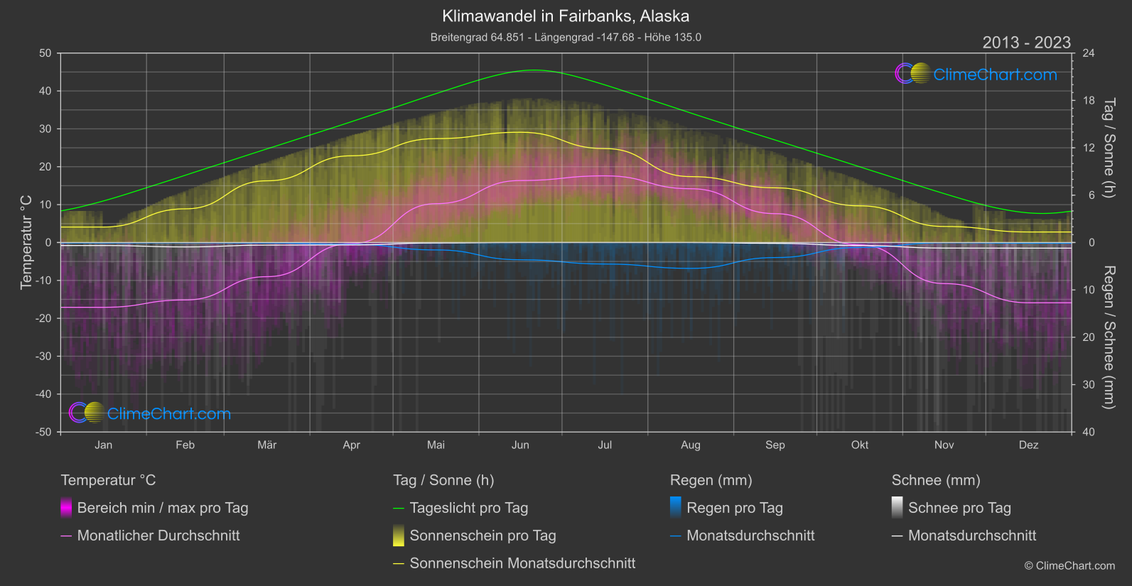 Klimawandel 2013 - 2023: Fairbanks, Alaska (USA)