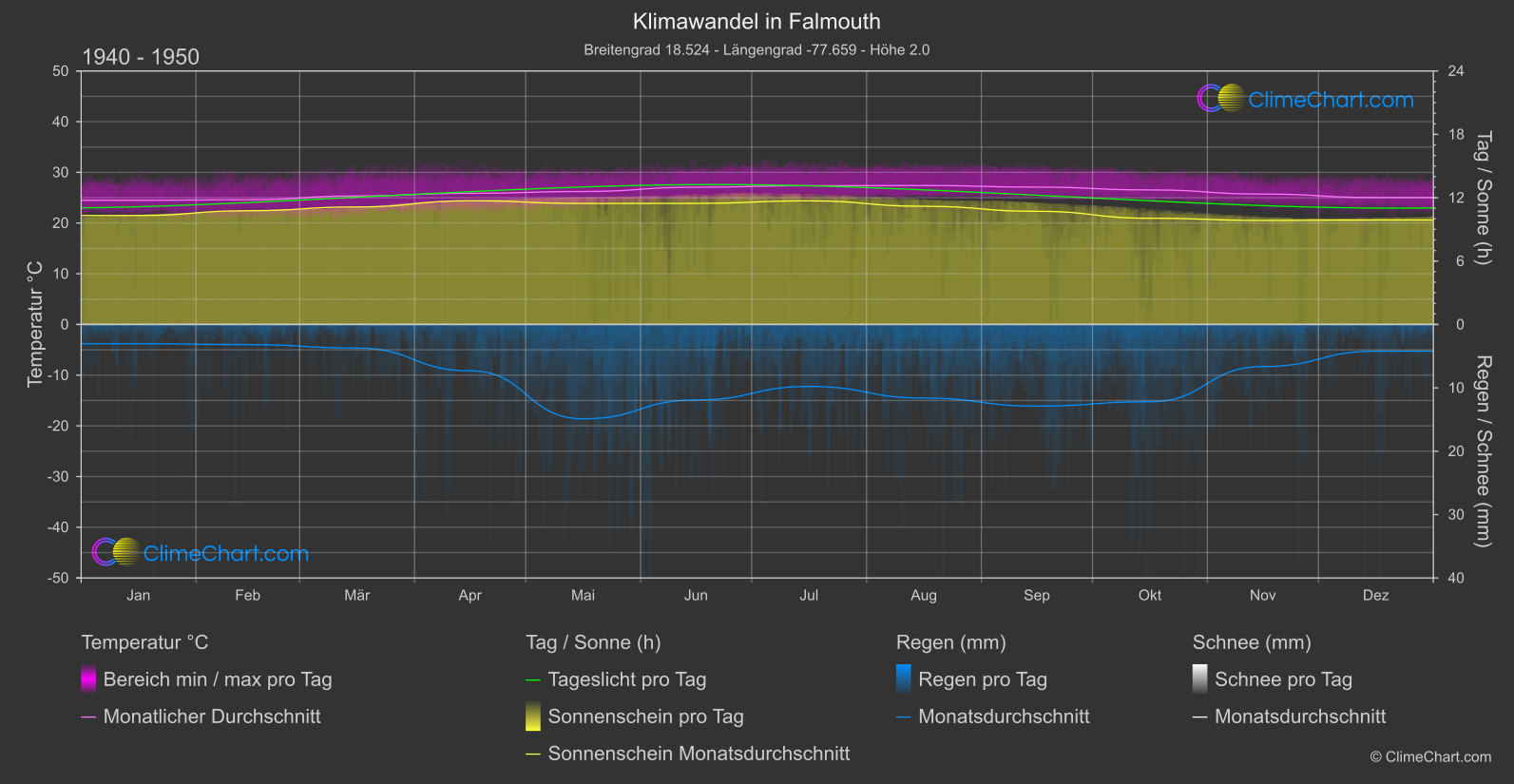 Klimawandel 1940 - 1950: Falmouth (Jamaika)