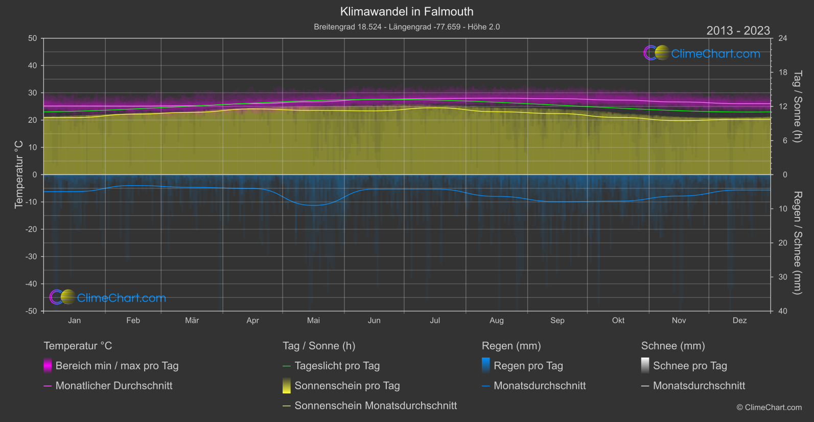 Klimawandel 2013 - 2023: Falmouth (Jamaika)