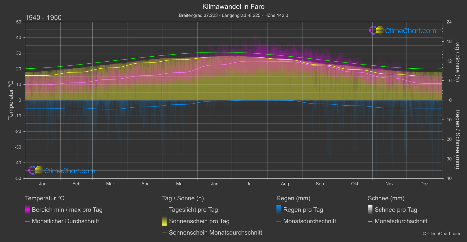 Klimawandel 1940 - 1950: Faro (Portugal)