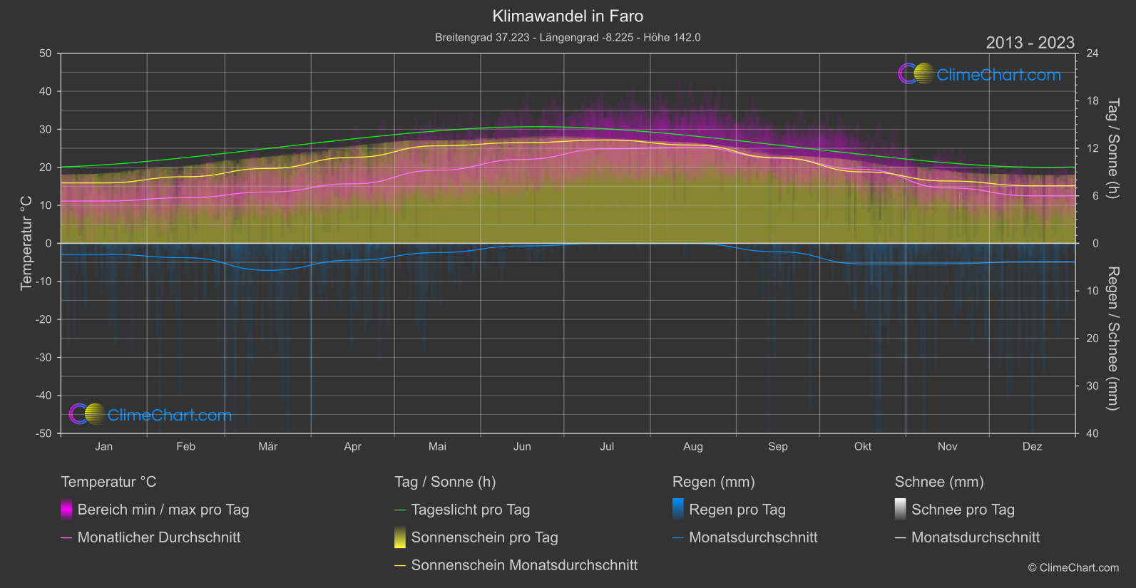 Klimawandel 2013 - 2023: Faro (Portugal)