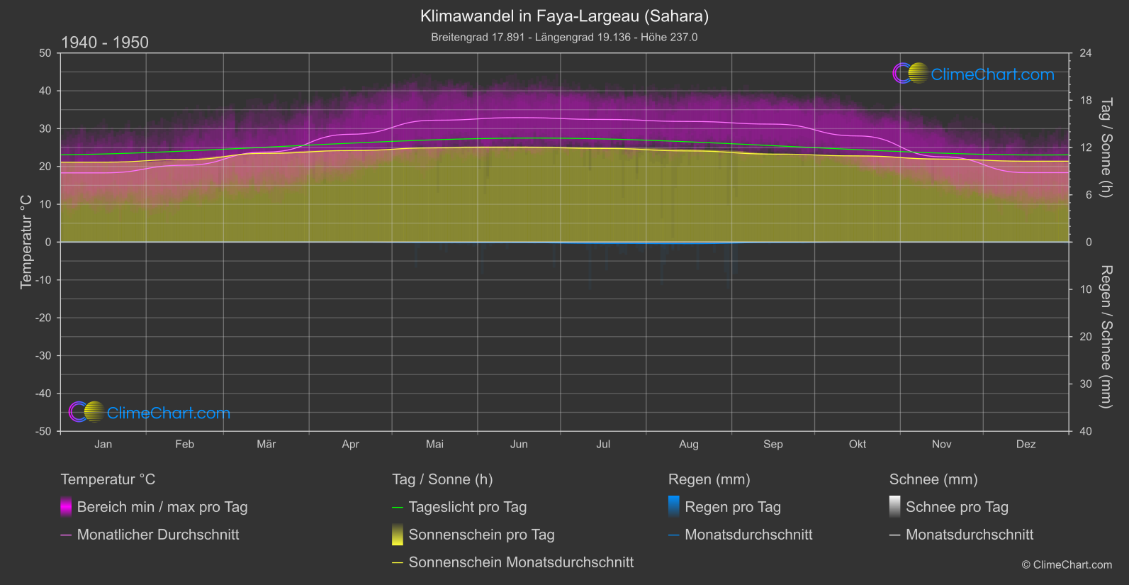 Klimawandel 1940 - 1950: Faya-Largeau (Sahara) (Tschad)