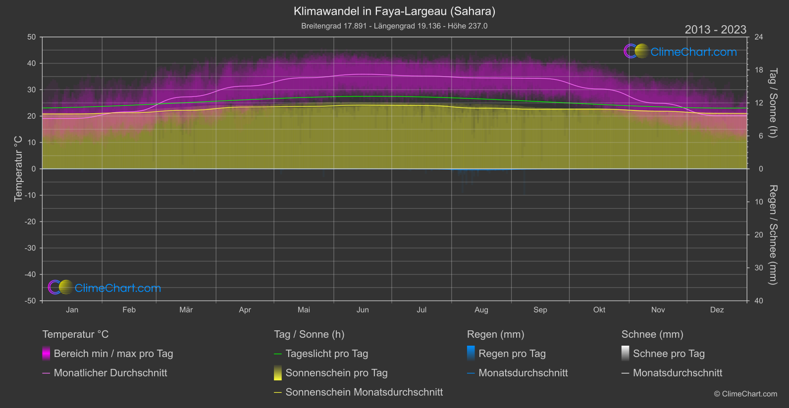 Klimawandel 2013 - 2023: Faya-Largeau (Sahara) (Tschad)