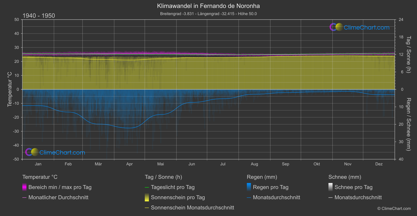 Klimawandel 1940 - 1950: Fernando de Noronha (Brasilien)