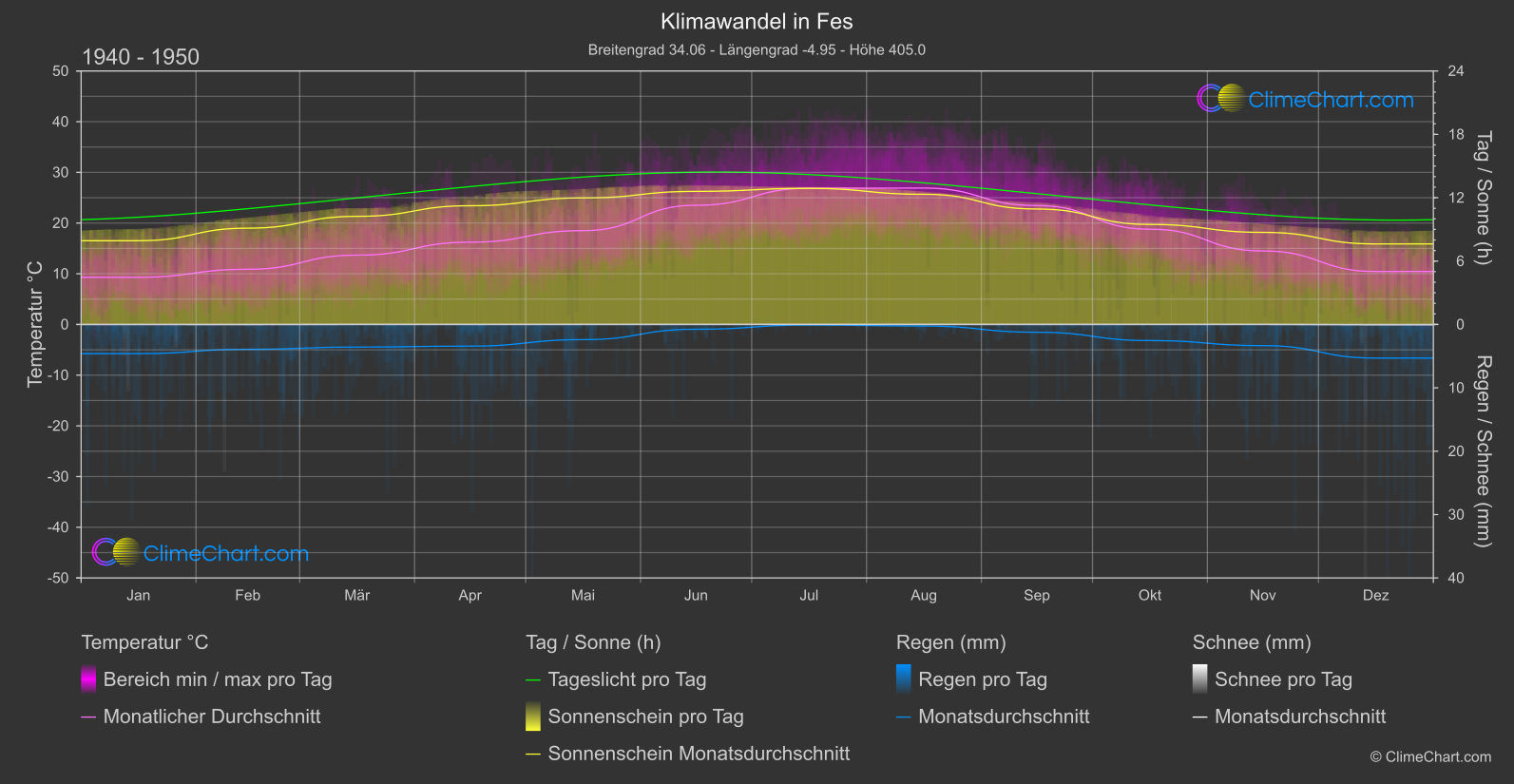 Klimawandel 1940 - 1950: Fes (Marokko)