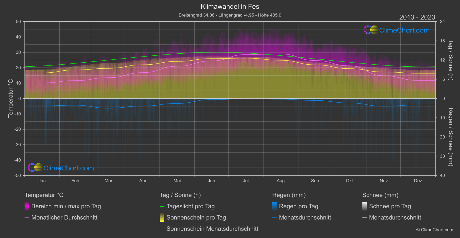 Klimawandel 2013 - 2023: Fes (Marokko)