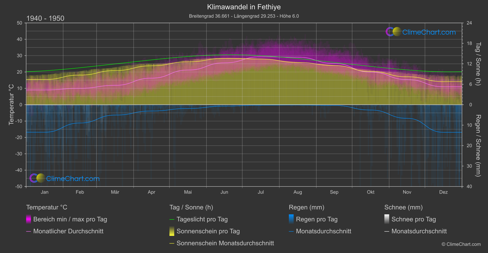 Klimawandel 1940 - 1950: Fethiye (Türkei)